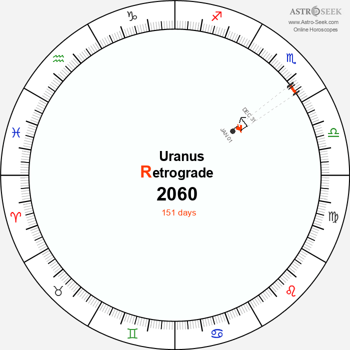 Uranus Retrograde Astro Calendar 2060