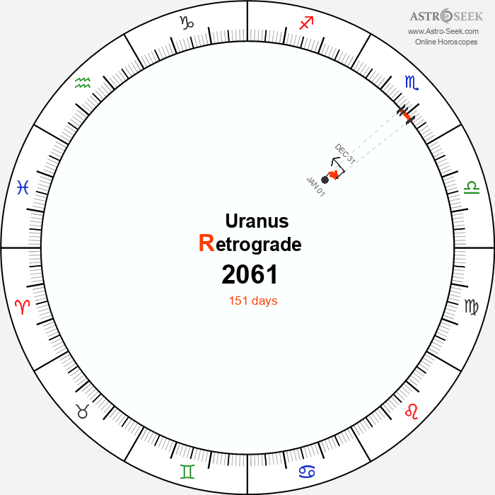 Uranus Retrograde Astro Calendar 2061