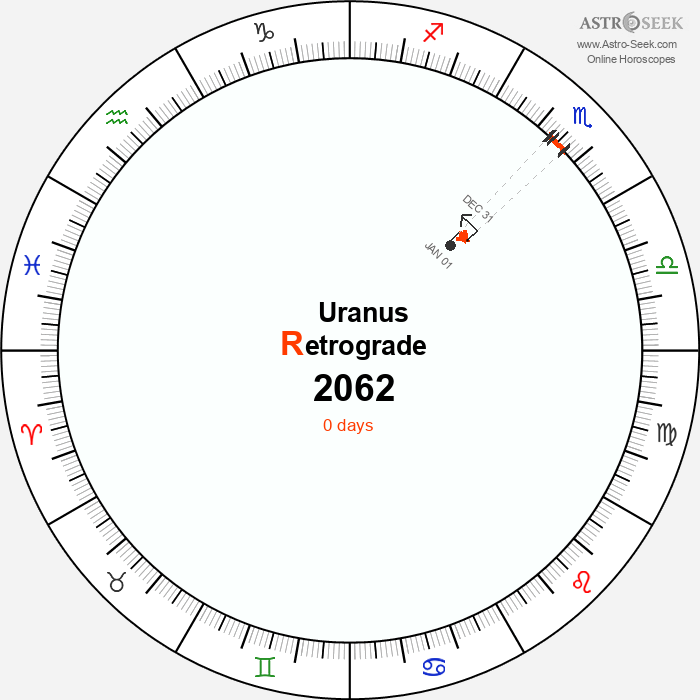Uranus Retrograde Astro Calendar 2062