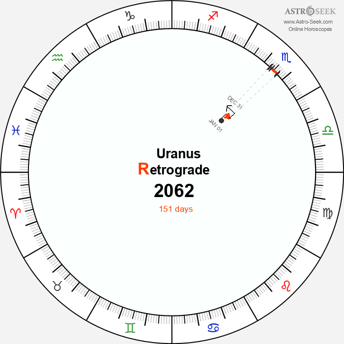 Uranus Retrograde Astro Calendar 2062