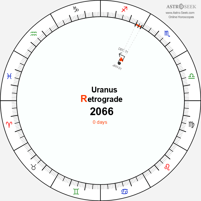 Uranus Retrograde Astro Calendar 2066
