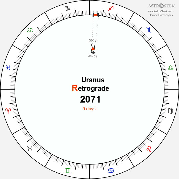 Uranus Retrograde Astro Calendar 2071