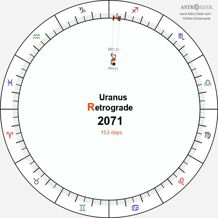 Uranus Retrograde Astro Calendar 2071