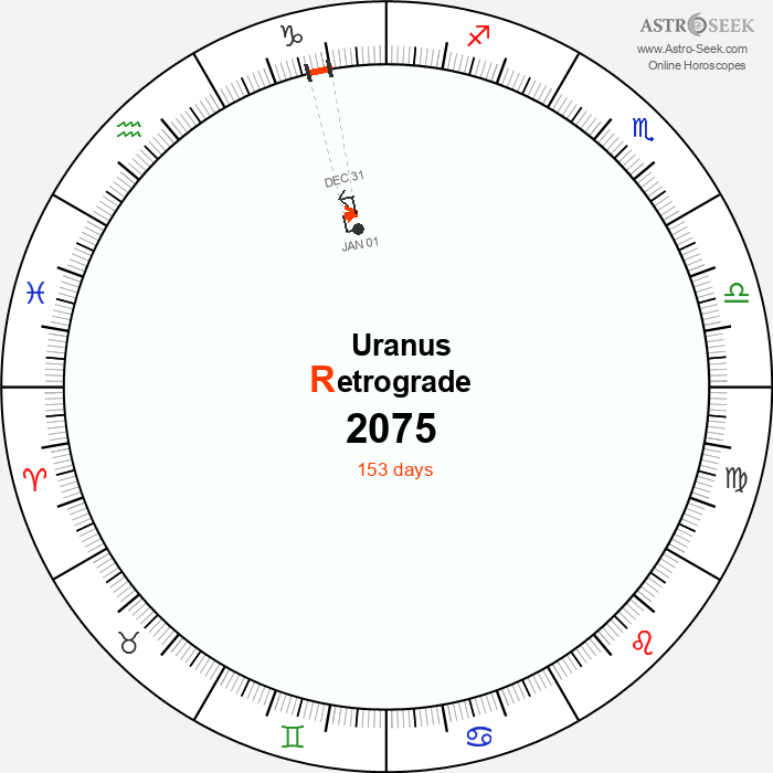 Uranus Retrograde Astro Calendar 2075