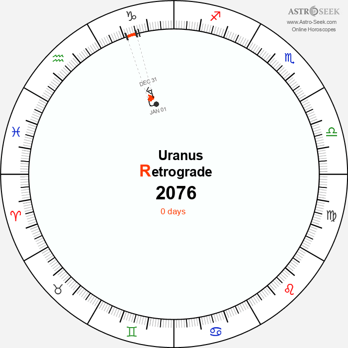 Uranus Retrograde Astro Calendar 2076