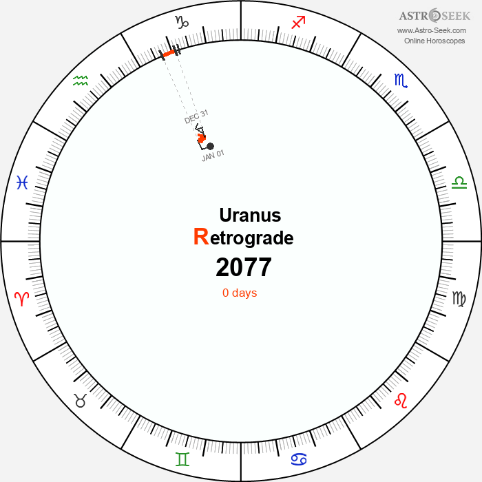 Uranus Retrograde Astro Calendar 2077