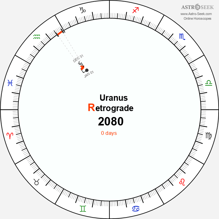 Uranus Retrograde Astro Calendar 2080