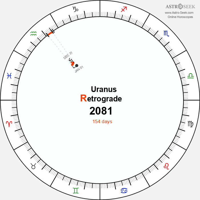 Uranus Retrograde Astro Calendar 2081