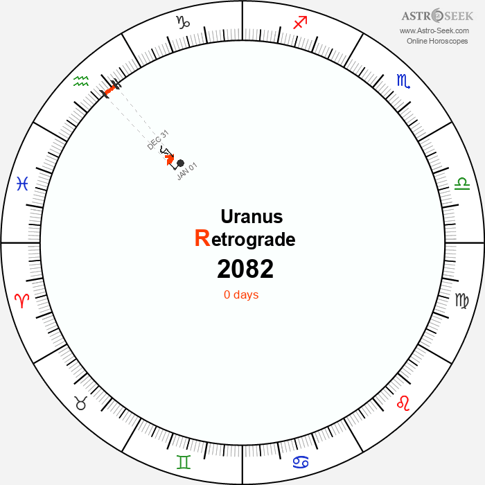 Uranus Retrograde Astro Calendar 2082