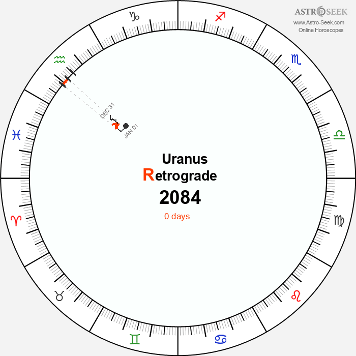 Uranus Retrograde Astro Calendar 2084