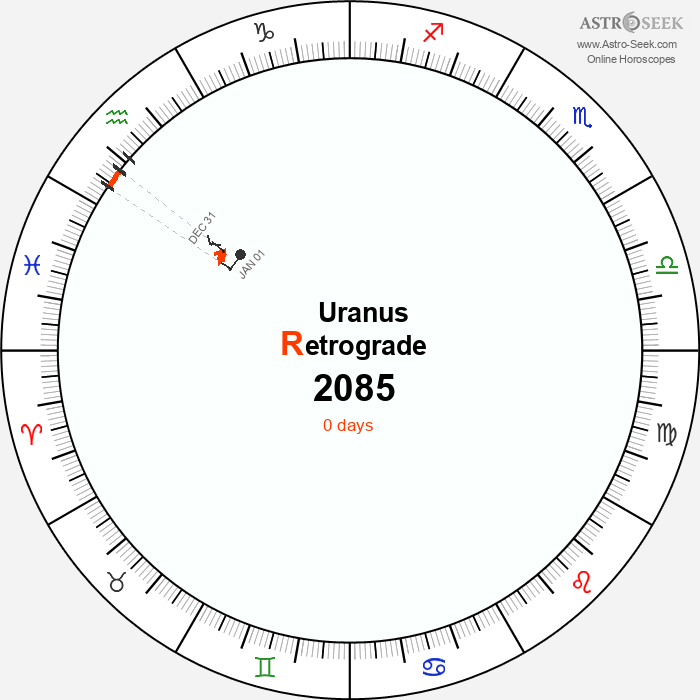 Uranus Retrograde Astro Calendar 2085