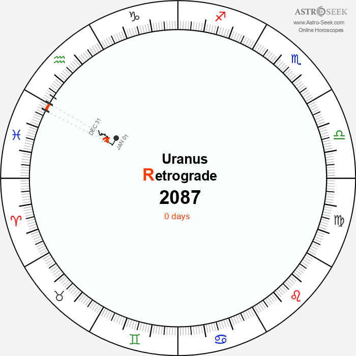 Uranus Retrograde Astro Calendar 2087