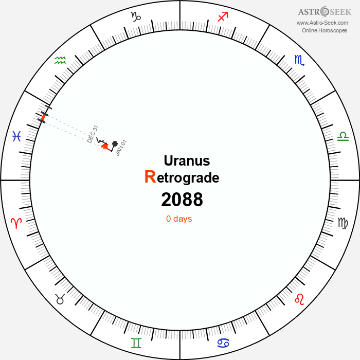 Uranus Retrograde Astro Calendar 2088