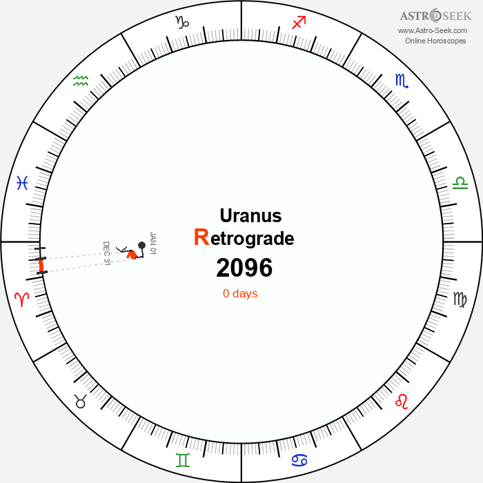 Uranus Retrograde Astro Calendar 2096