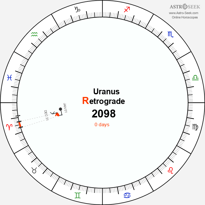 Uranus Retrograde Astro Calendar 2098