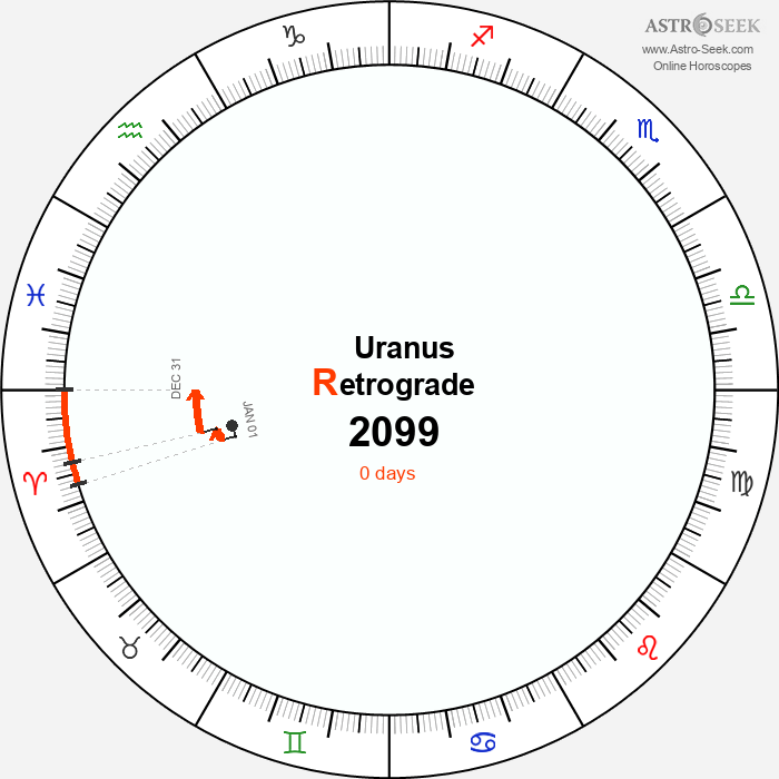 Uranus Retrograde Astro Calendar 2099