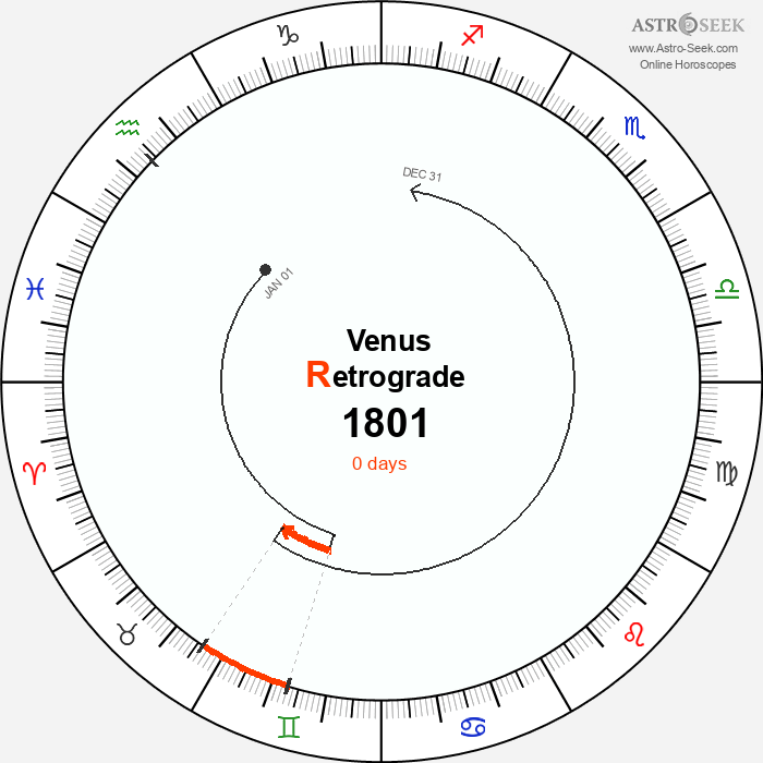 Venus Retrograde Astro Calendar 1801