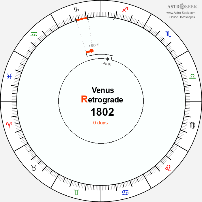 Venus Retrograde Astro Calendar 1802