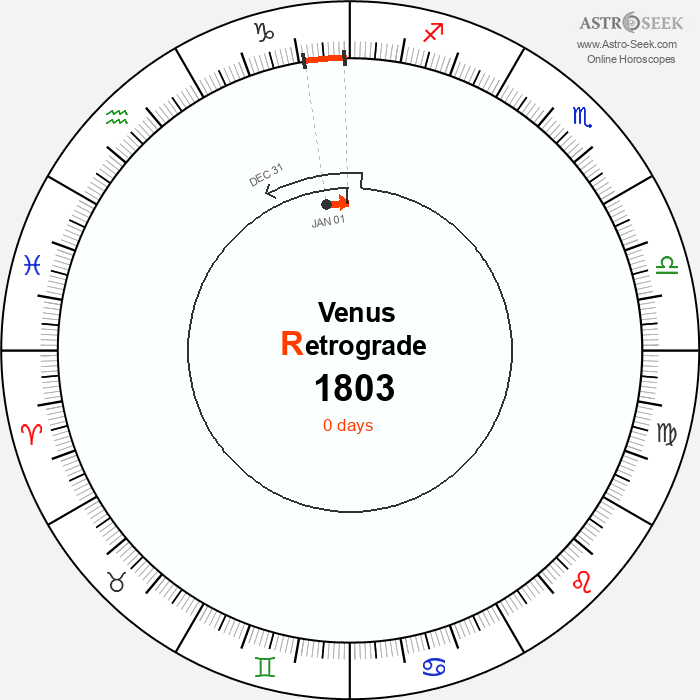 Venus Retrograde Astro Calendar 1803
