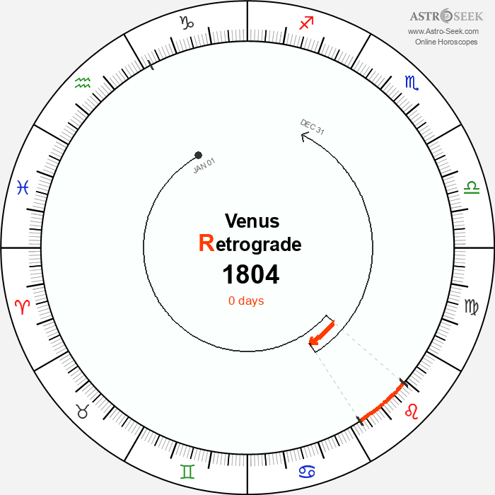 Venus Retrograde Astro Calendar 1804