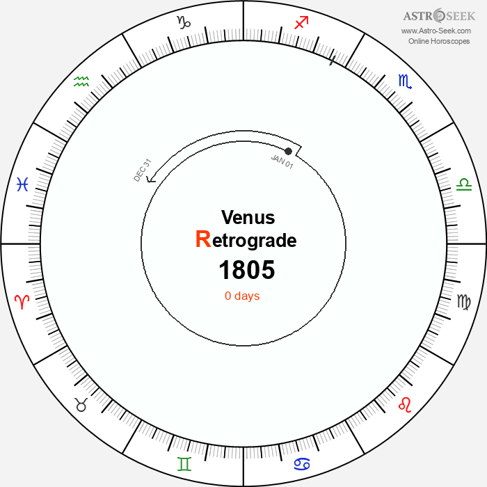 Venus Retrograde Astro Calendar 1805
