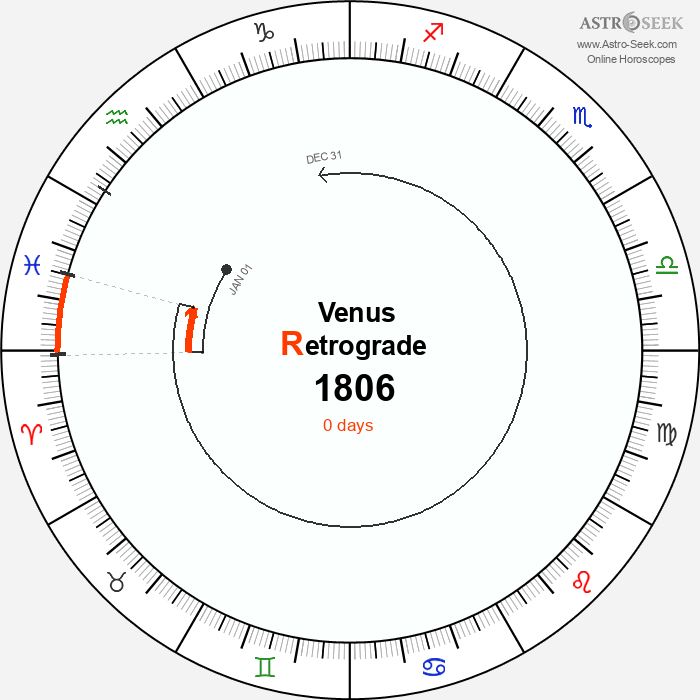Venus Retrograde Astro Calendar 1806