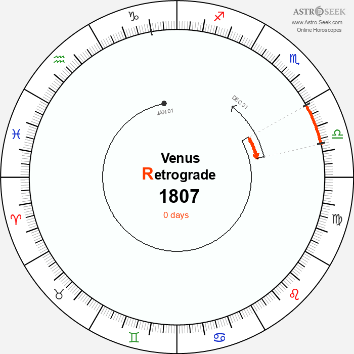 Venus Retrograde Astro Calendar 1807