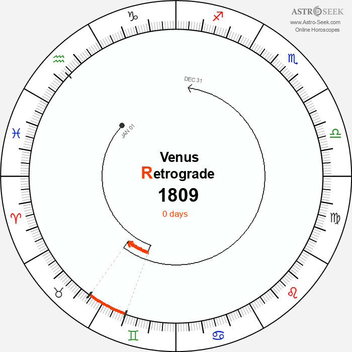 Venus Retrograde Astro Calendar 1809