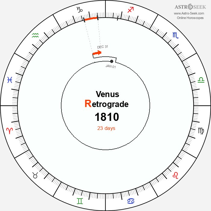 Venus Retrograde Astro Calendar 1810