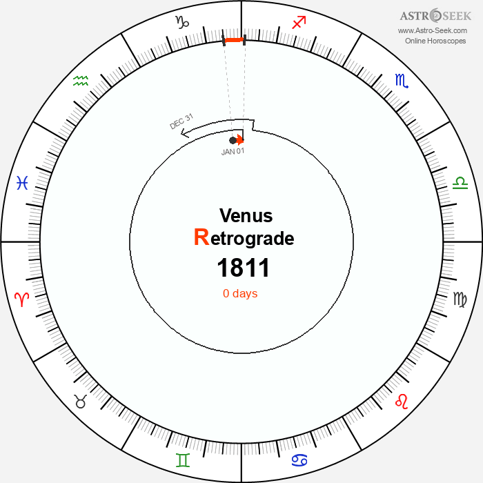 Venus Retrograde Astro Calendar 1811