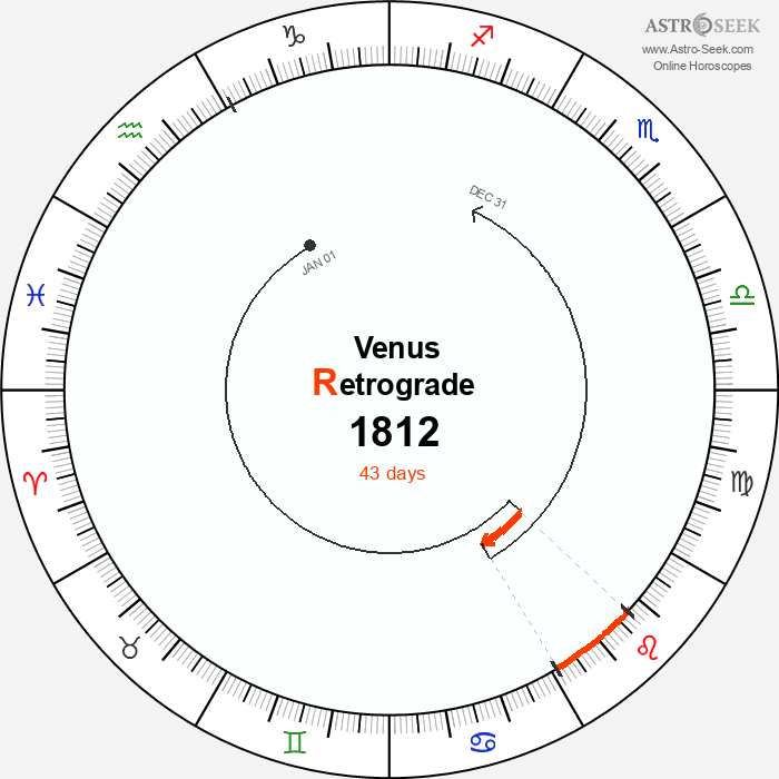 Venus Retrograde Astro Calendar 1812