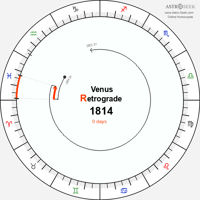 Venus Retrograde Astro Calendar 1814