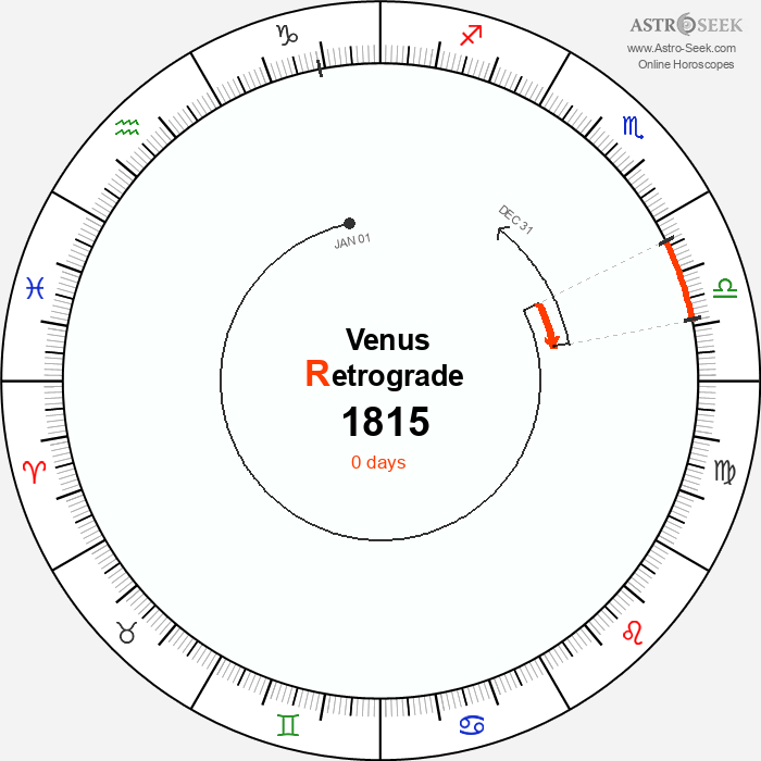 Venus Retrograde Astro Calendar 1815