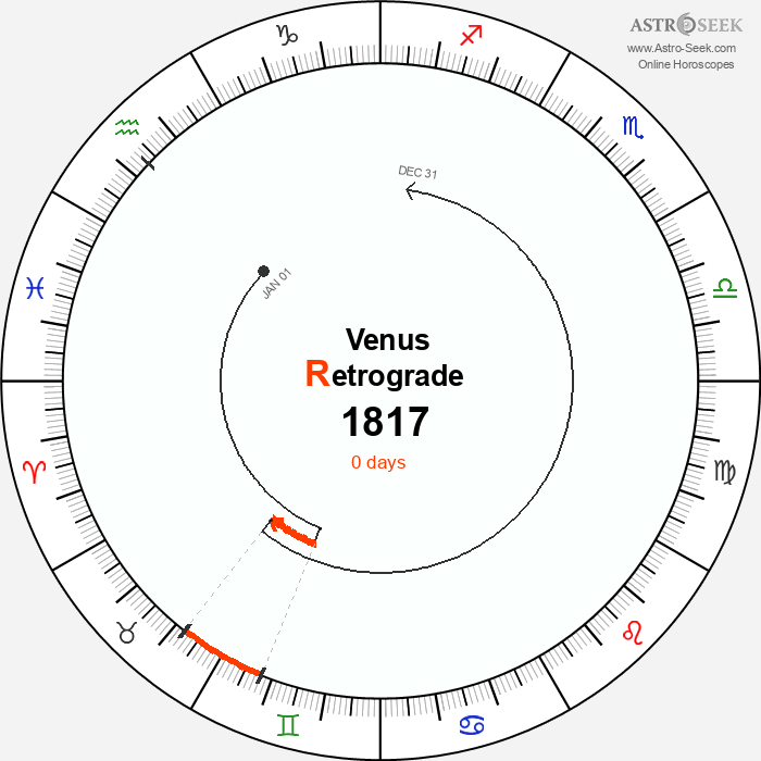Venus Retrograde Astro Calendar 1817