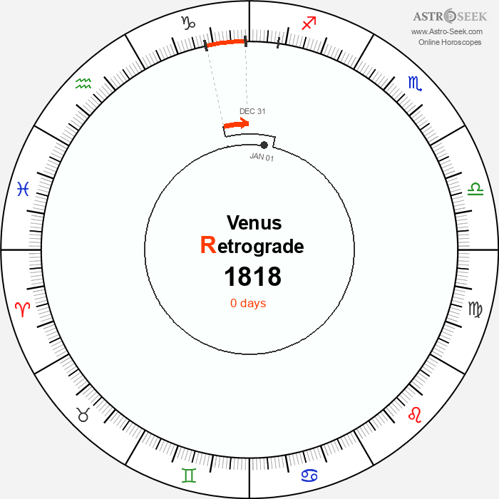 Venus Retrograde Astro Calendar 1818