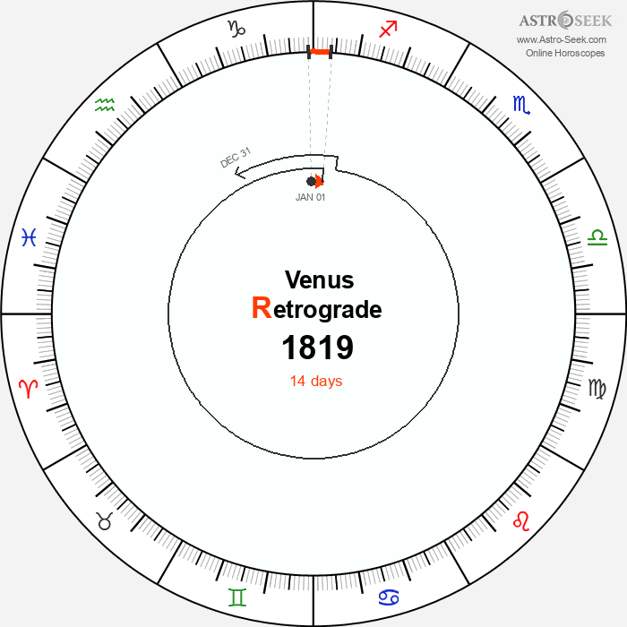 Venus Retrograde Astro Calendar 1819