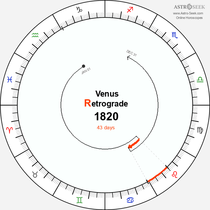 Venus Retrograde Astro Calendar 1820