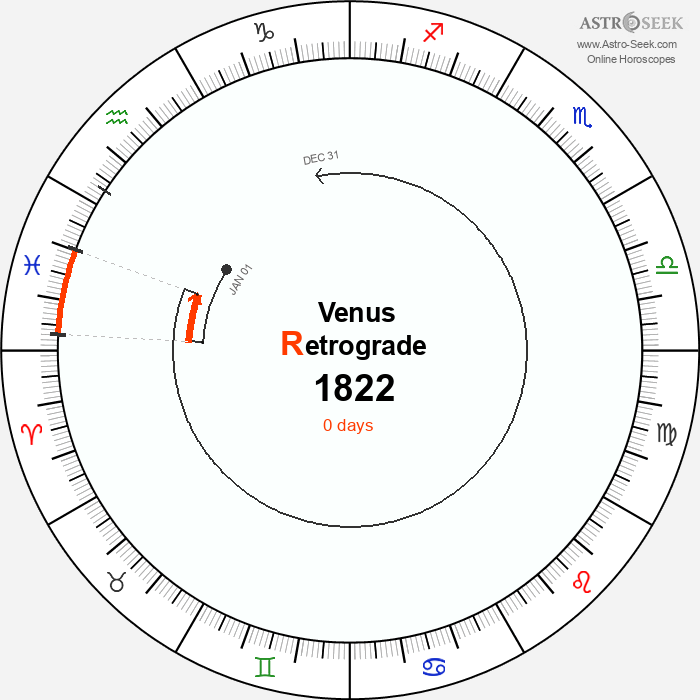 Venus Retrograde Astro Calendar 1822