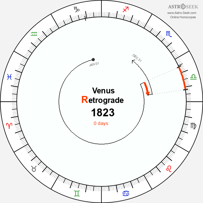 Venus Retrograde Astro Calendar 1823