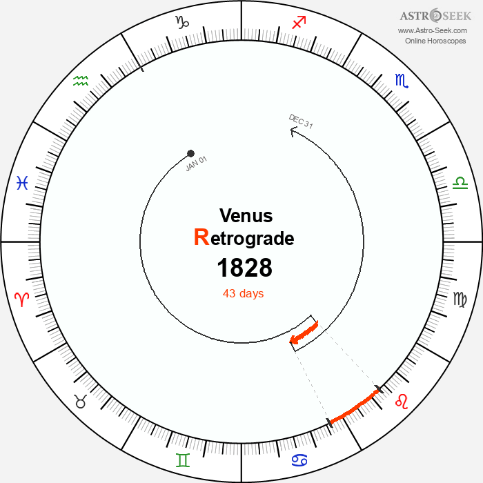 Venus Retrograde Astro Calendar 1828