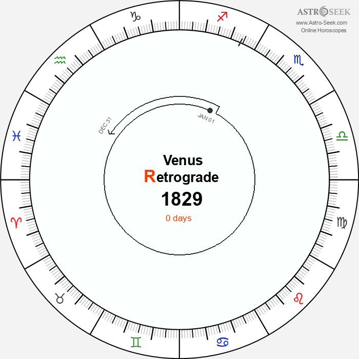 Venus Retrograde Astro Calendar 1829