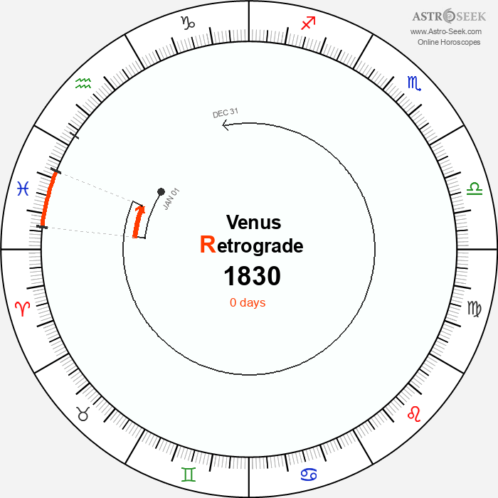 Venus Retrograde Astro Calendar 1830