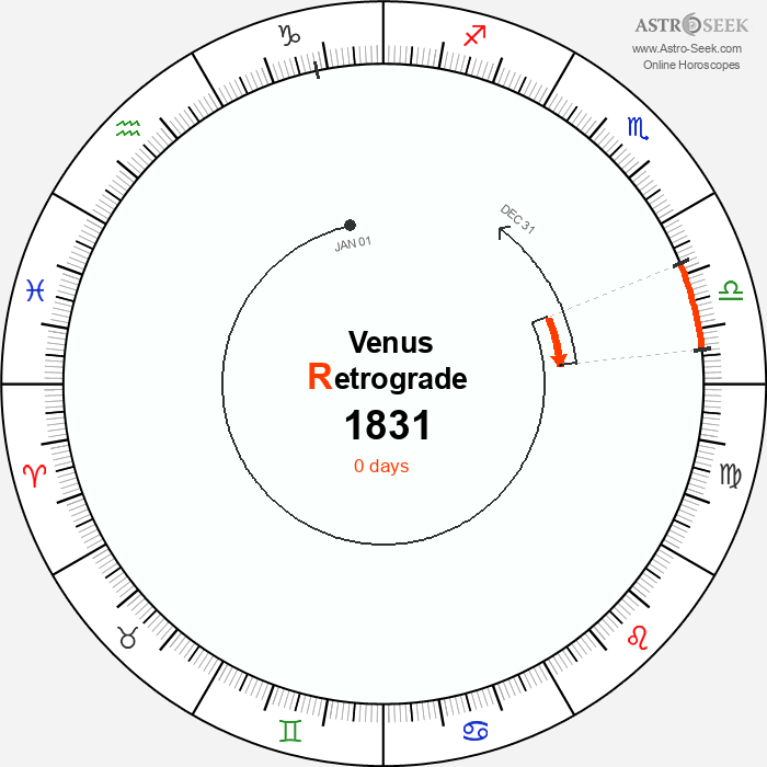 Venus Retrograde Astro Calendar 1831