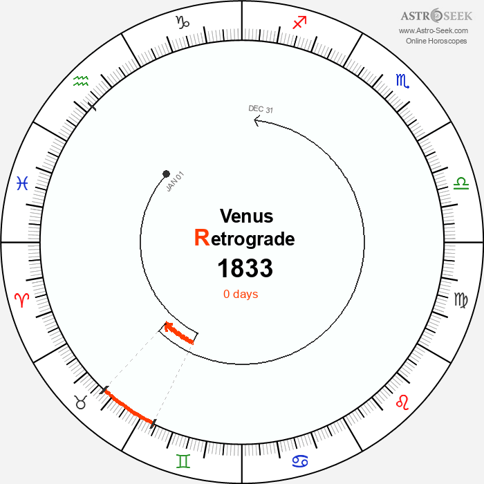 Venus Retrograde Astro Calendar 1833