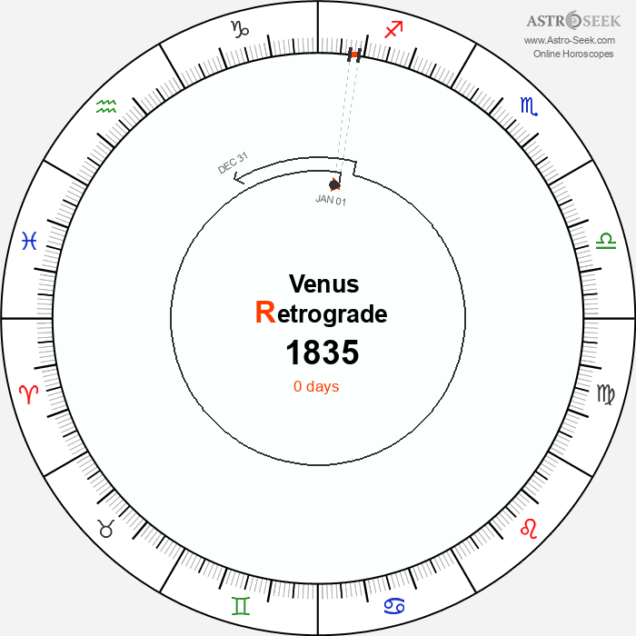 Venus Retrograde Astro Calendar 1835