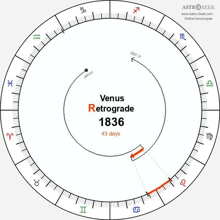 Venus Retrograde Astro Calendar 1836