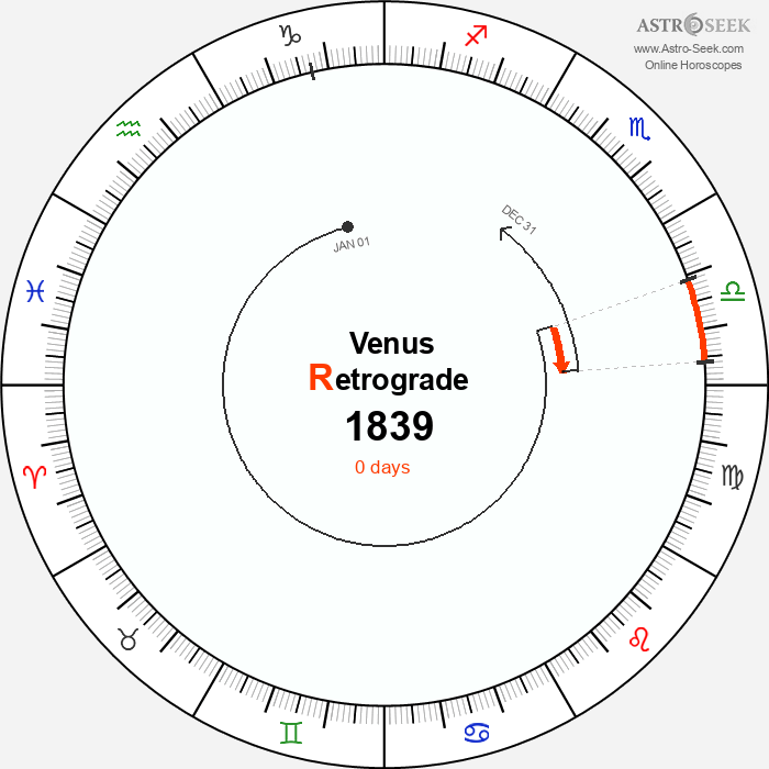 Venus Retrograde Astro Calendar 1839