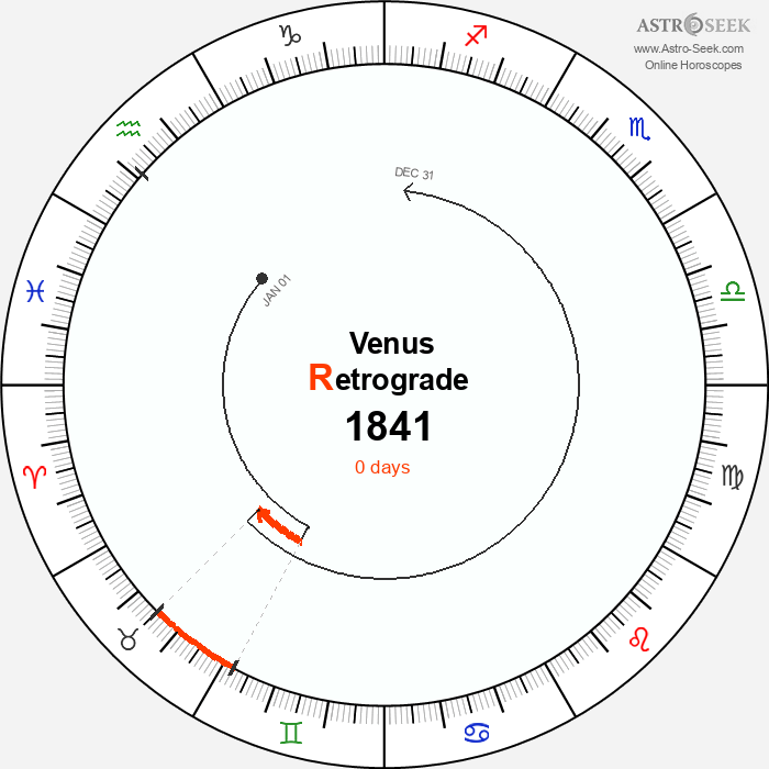 Venus Retrograde Astro Calendar 1841