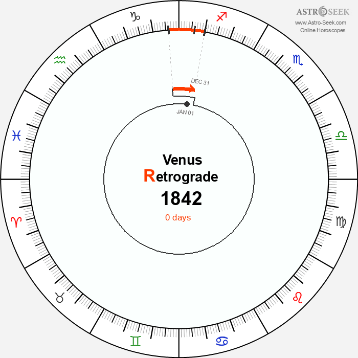 Venus Retrograde Astro Calendar 1842