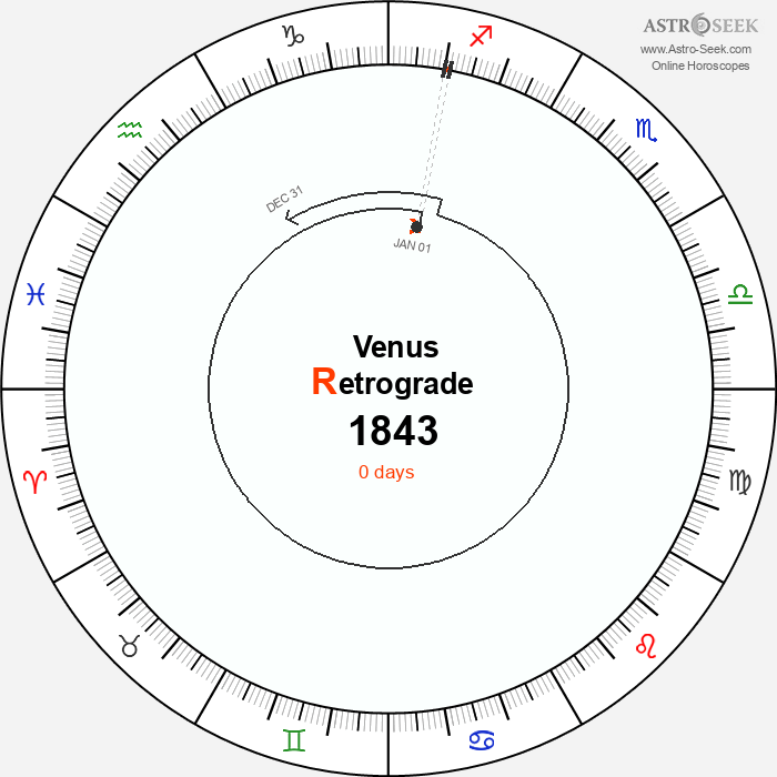 Venus Retrograde Astro Calendar 1843